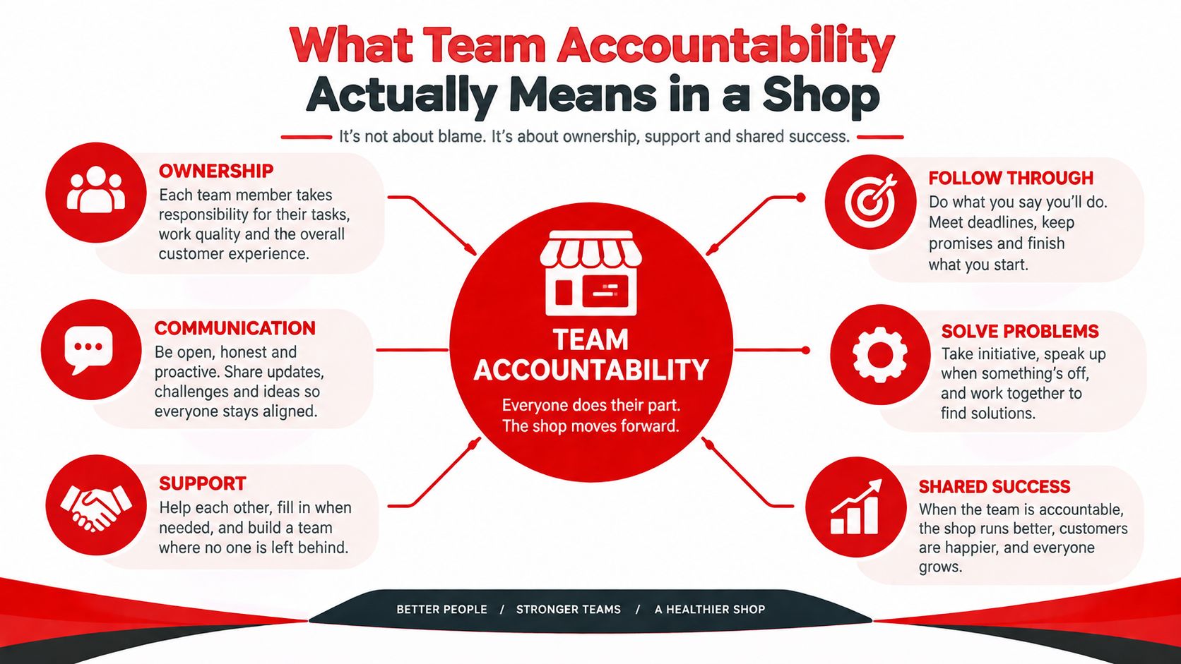 A diagram illustrating the core elements of team accountability in a shop environment, including ownership and support.