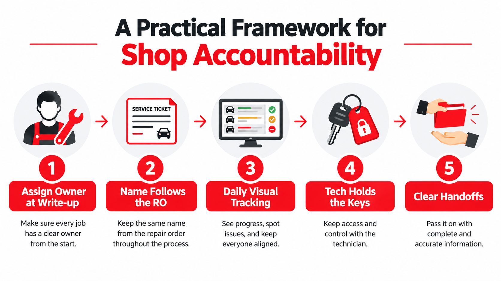 A five-step framework infographic illustrating a practical process for achieving professional shop accountability in an auto repair environment.