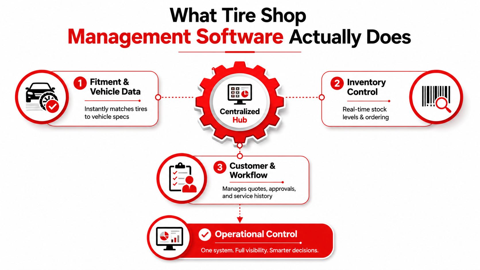 An infographic showing how tire shop management software centralizes vehicle data, inventory, and customer workflow for operations.