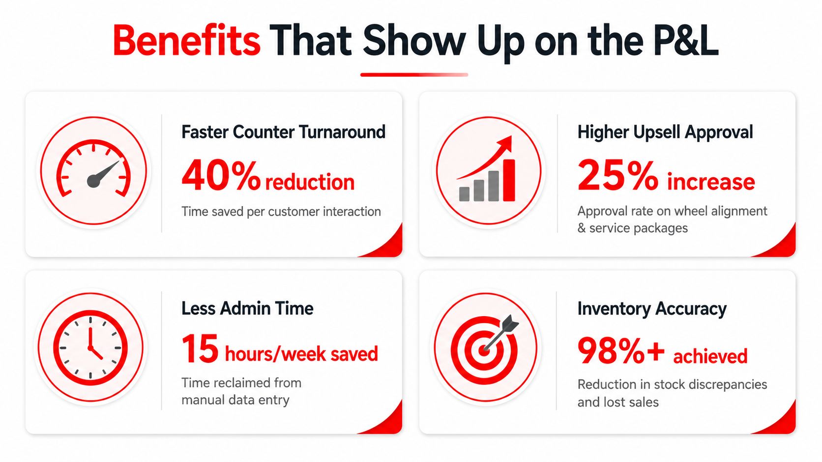 An infographic detailing business performance benefits including faster turnaround, higher upsell approval, less admin time, and inventory accuracy.