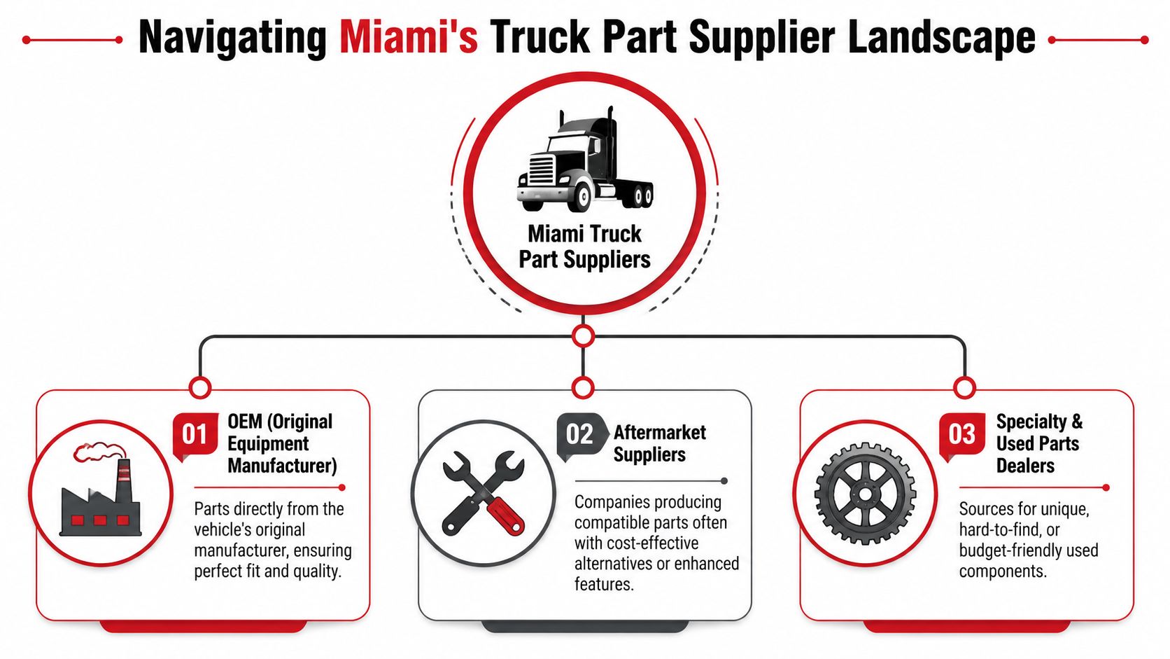 An infographic illustrating three categories of truck part suppliers available in the Miami market landscape.