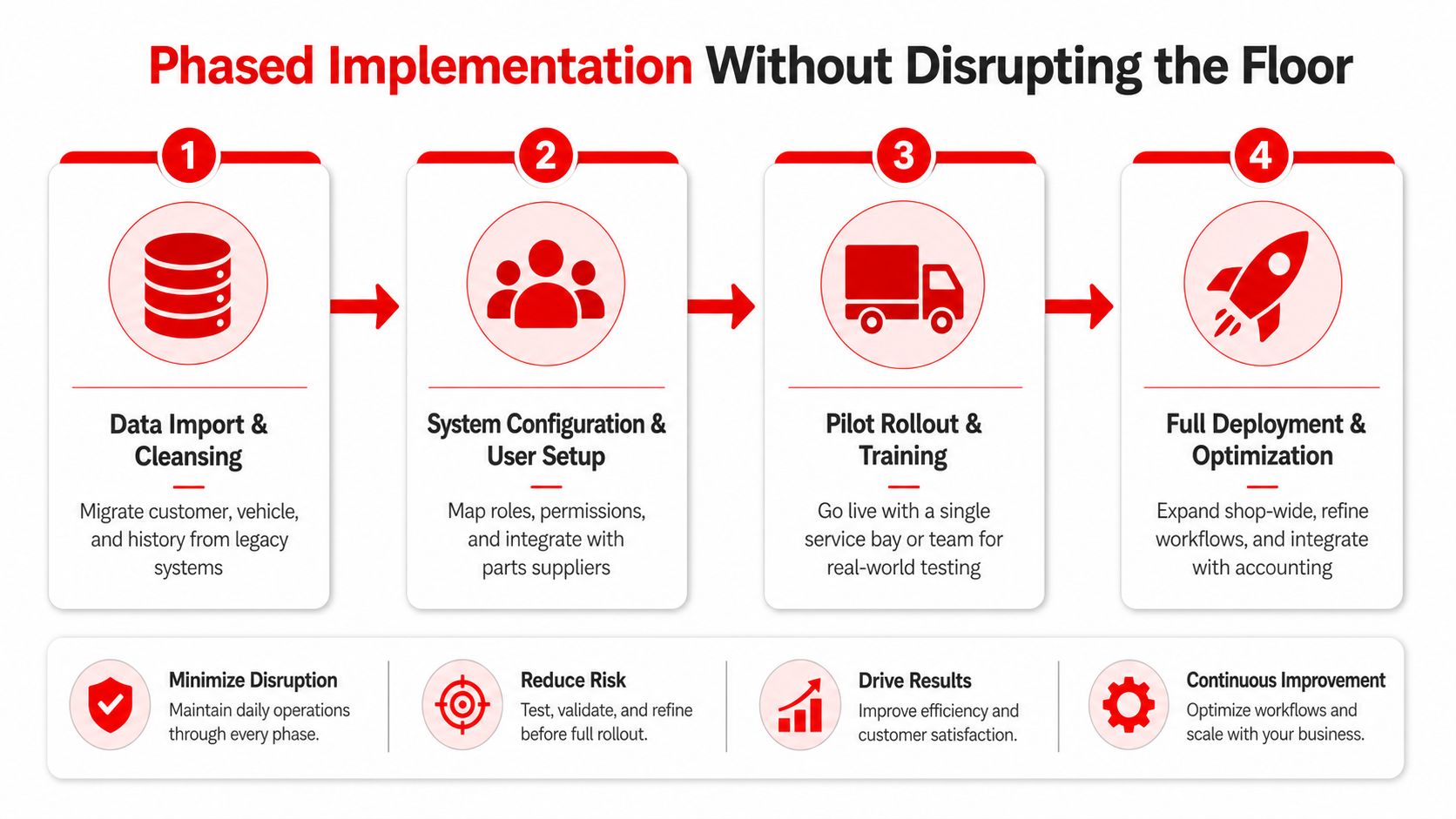 A four-step roadmap showing the phased implementation process of shop management software without disrupting daily operations.