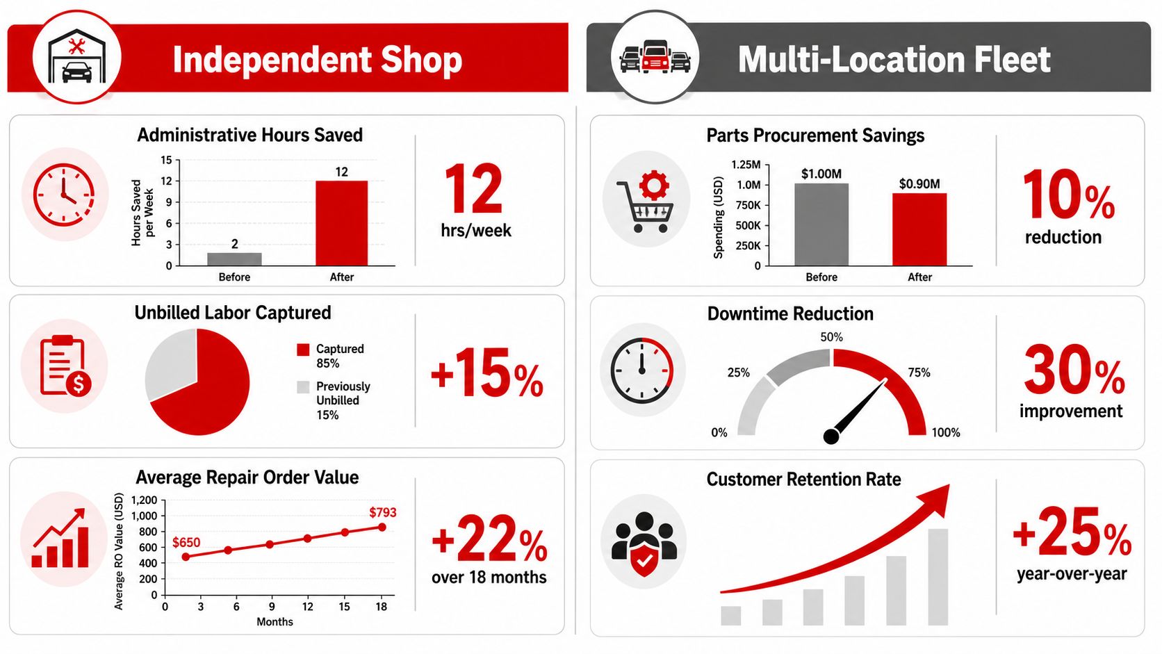 A comparison infographic showing key performance improvements for independent shops and multi-location fleets using fleet management software.