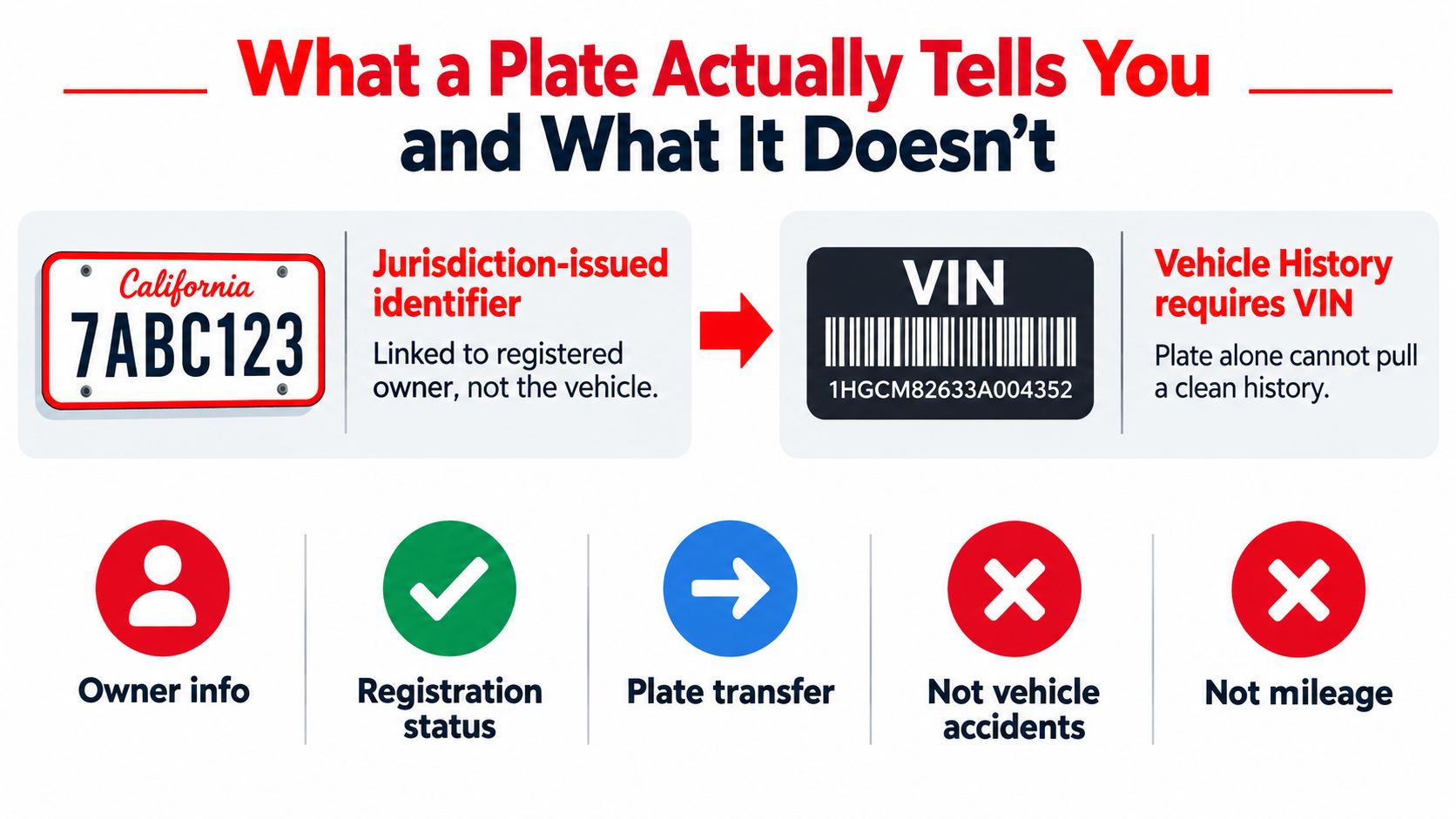 An infographic explaining that a license plate identifies the owner while a VIN shows vehicle history.