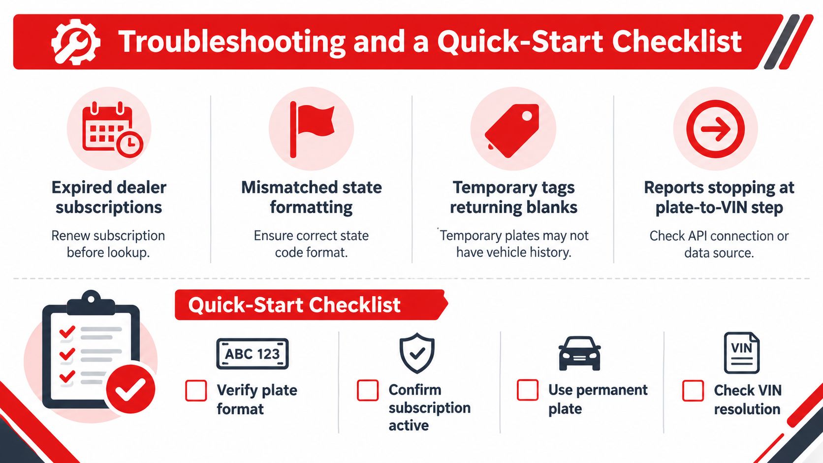 An infographic titled Troubleshooting and a Quick-Start Checklist for vehicle record lookups with icon-based troubleshooting steps.