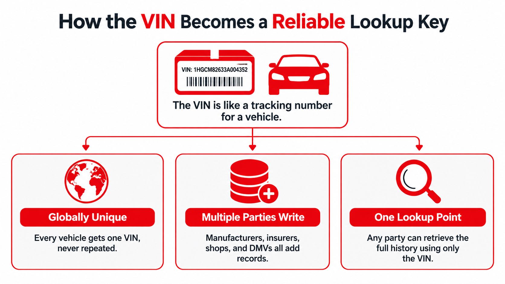 A diagram explaining how a Vehicle Identification Number functions as a reliable lookup key for vehicle histories.