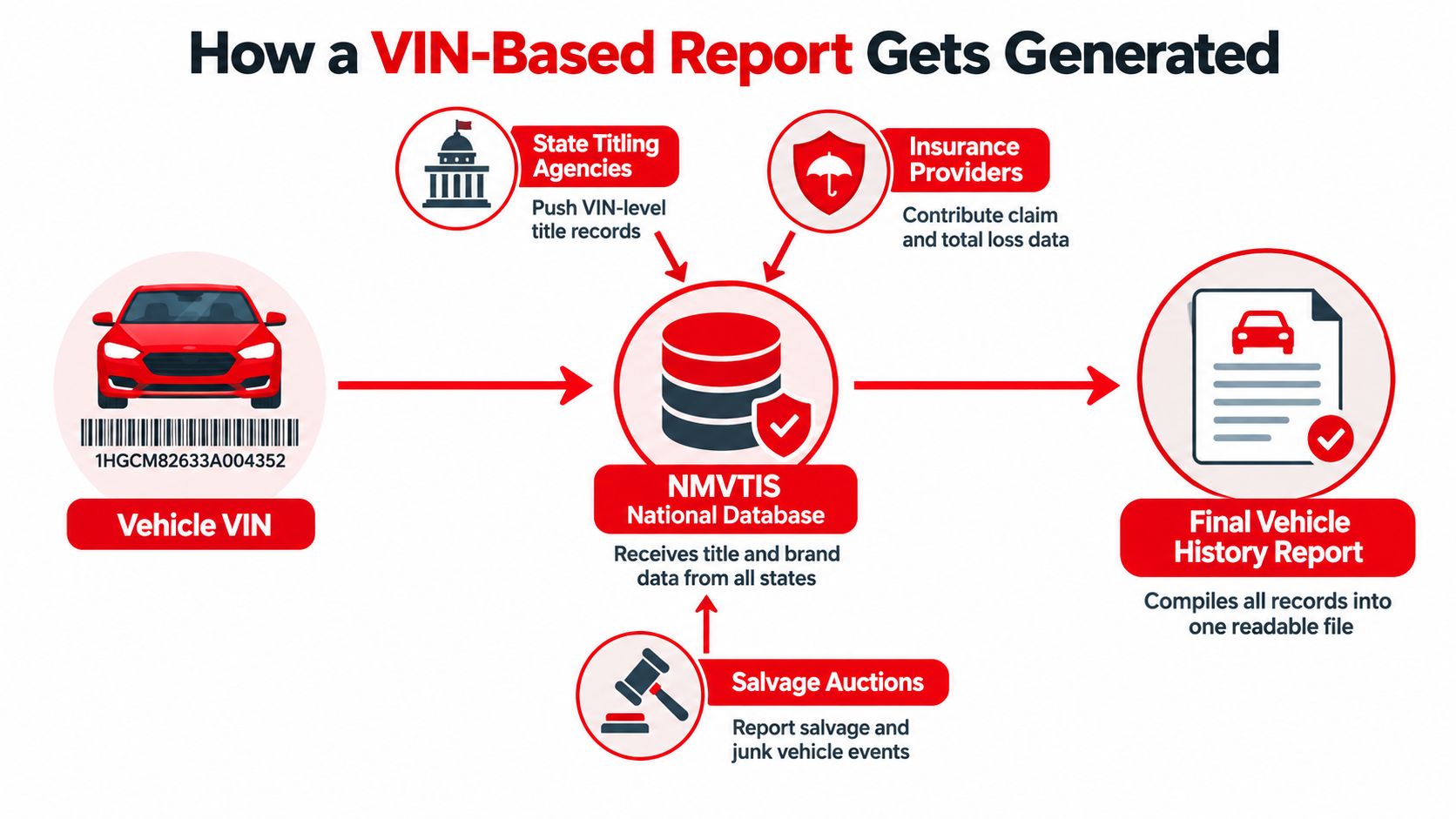 A diagram illustrating how data from various sources is compiled into a vehicle history report using a VIN.