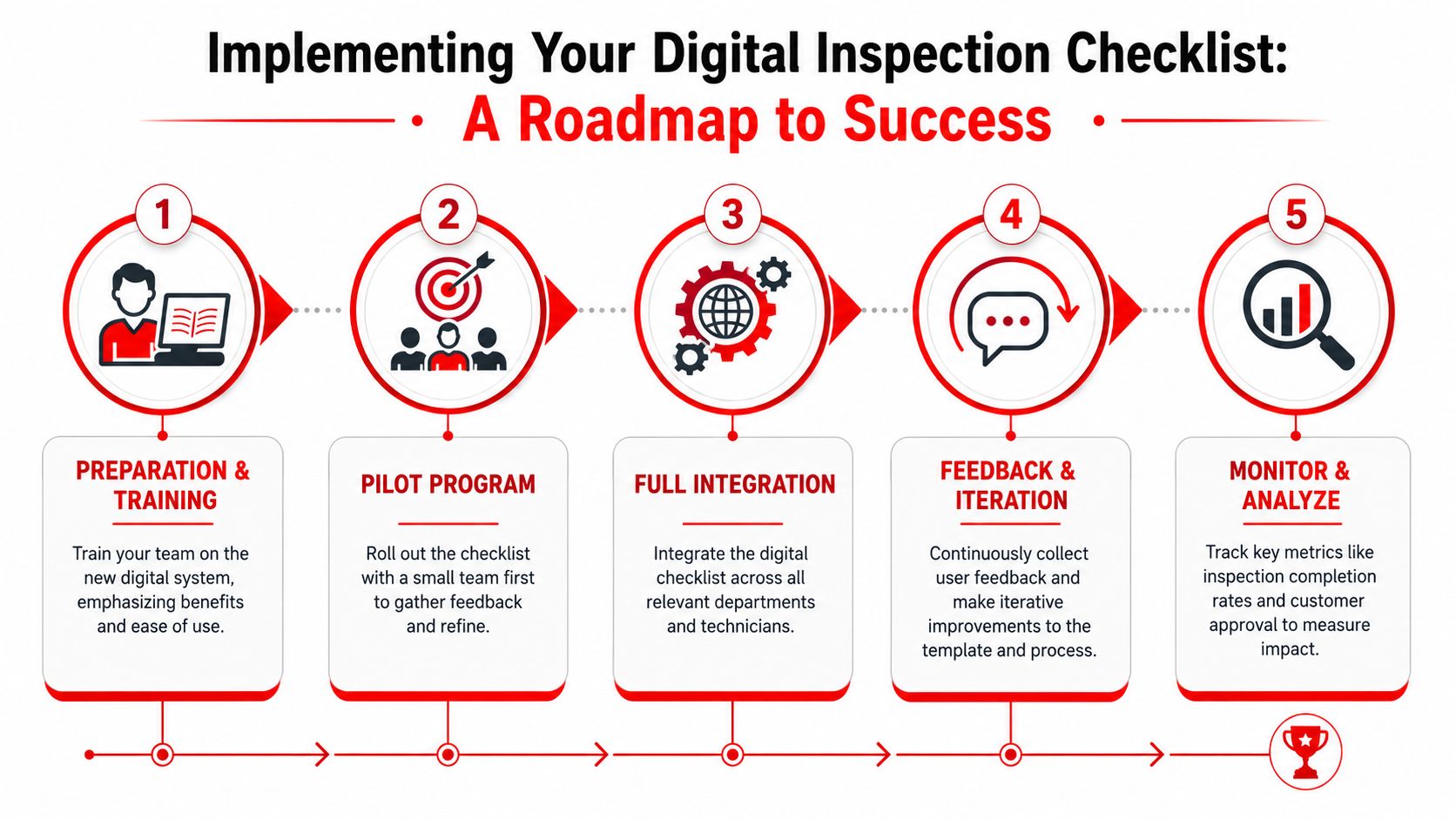 A five-step roadmap illustration outlining the process of implementing a digital inspection checklist for business operations.