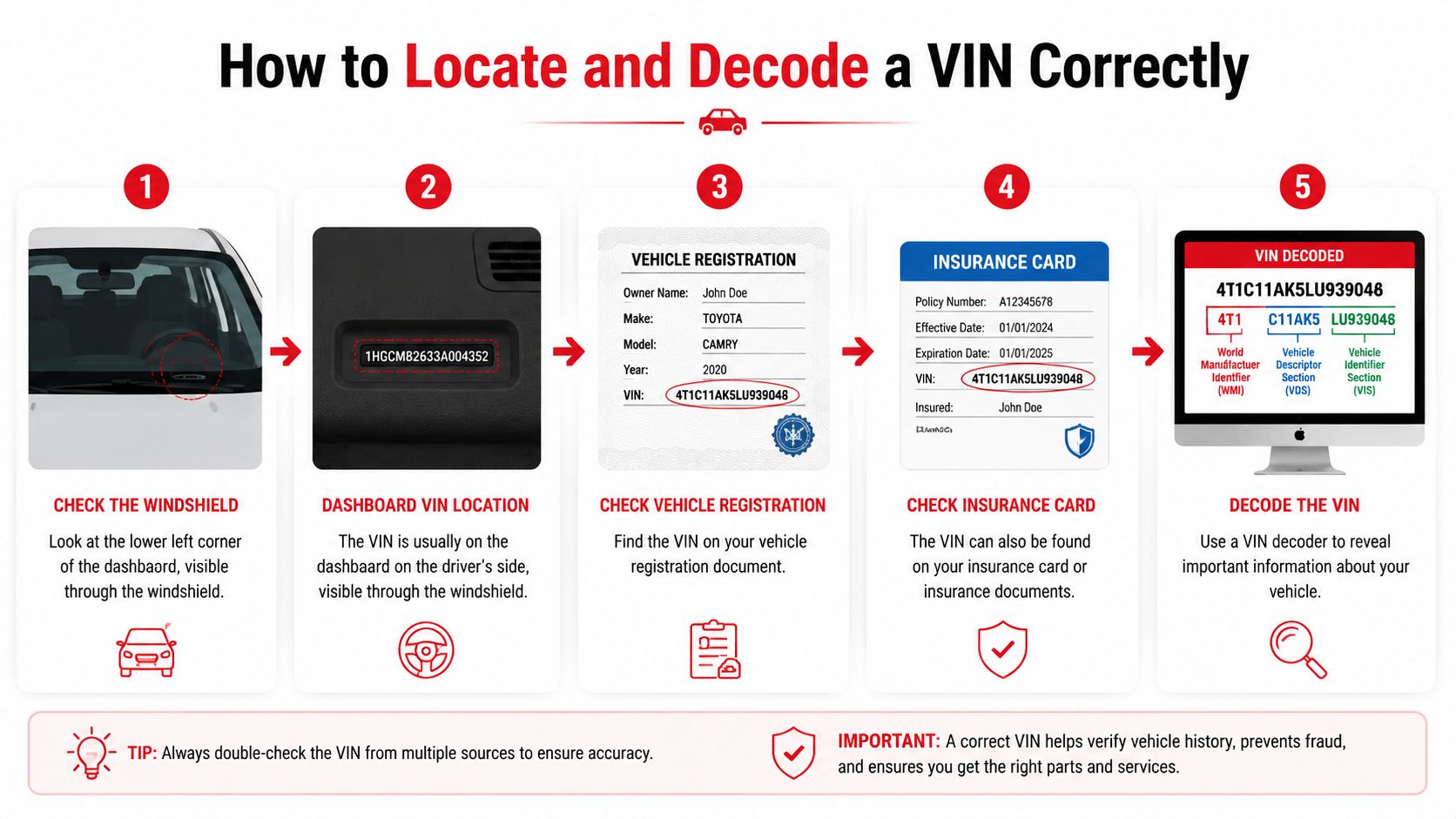 An infographic showing five steps to locate and decode a vehicle identification number on your car.
