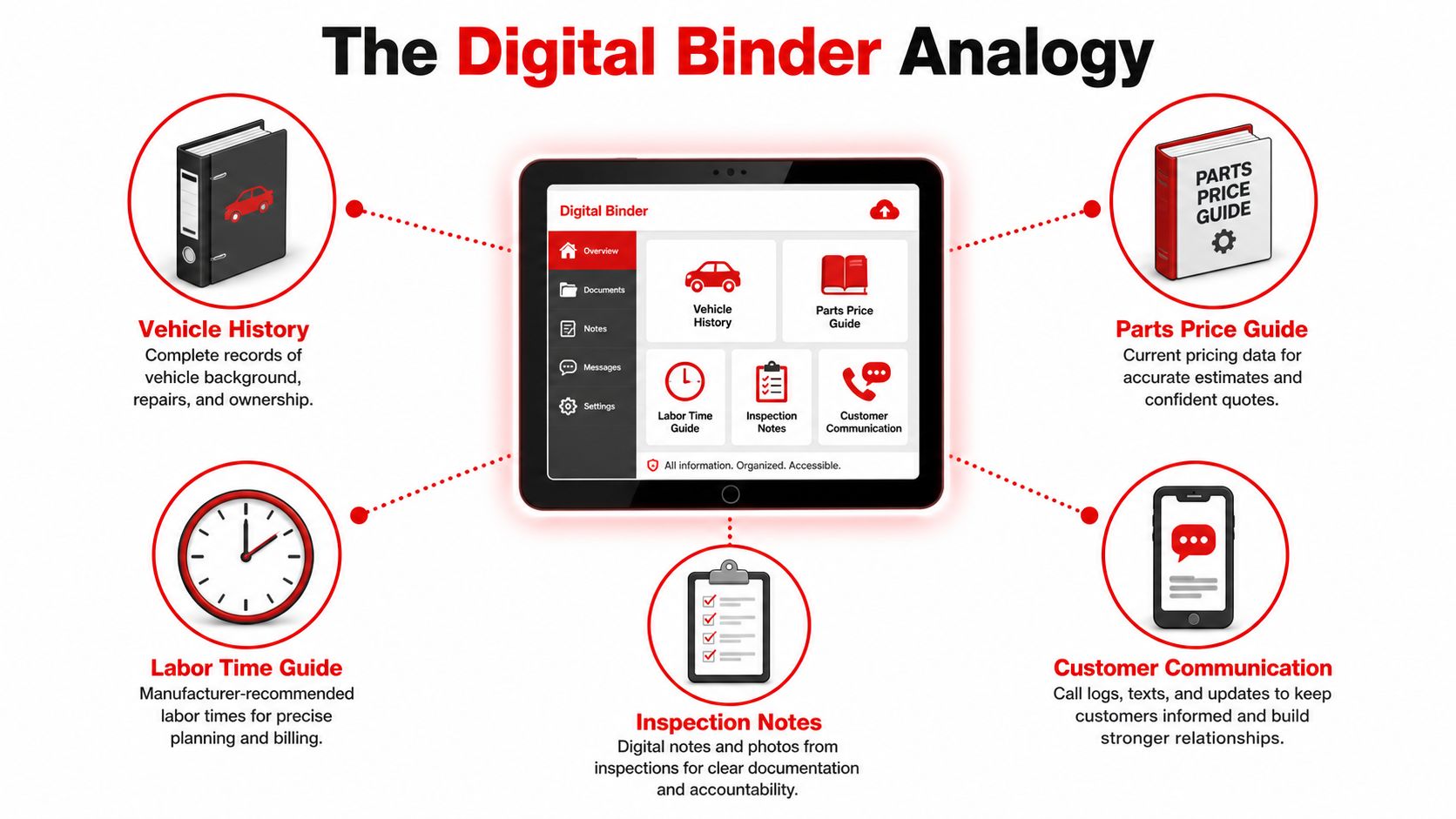 An illustration showing the digital binder analogy for organizing vehicle repair records, labor guides, parts pricing, and communication.