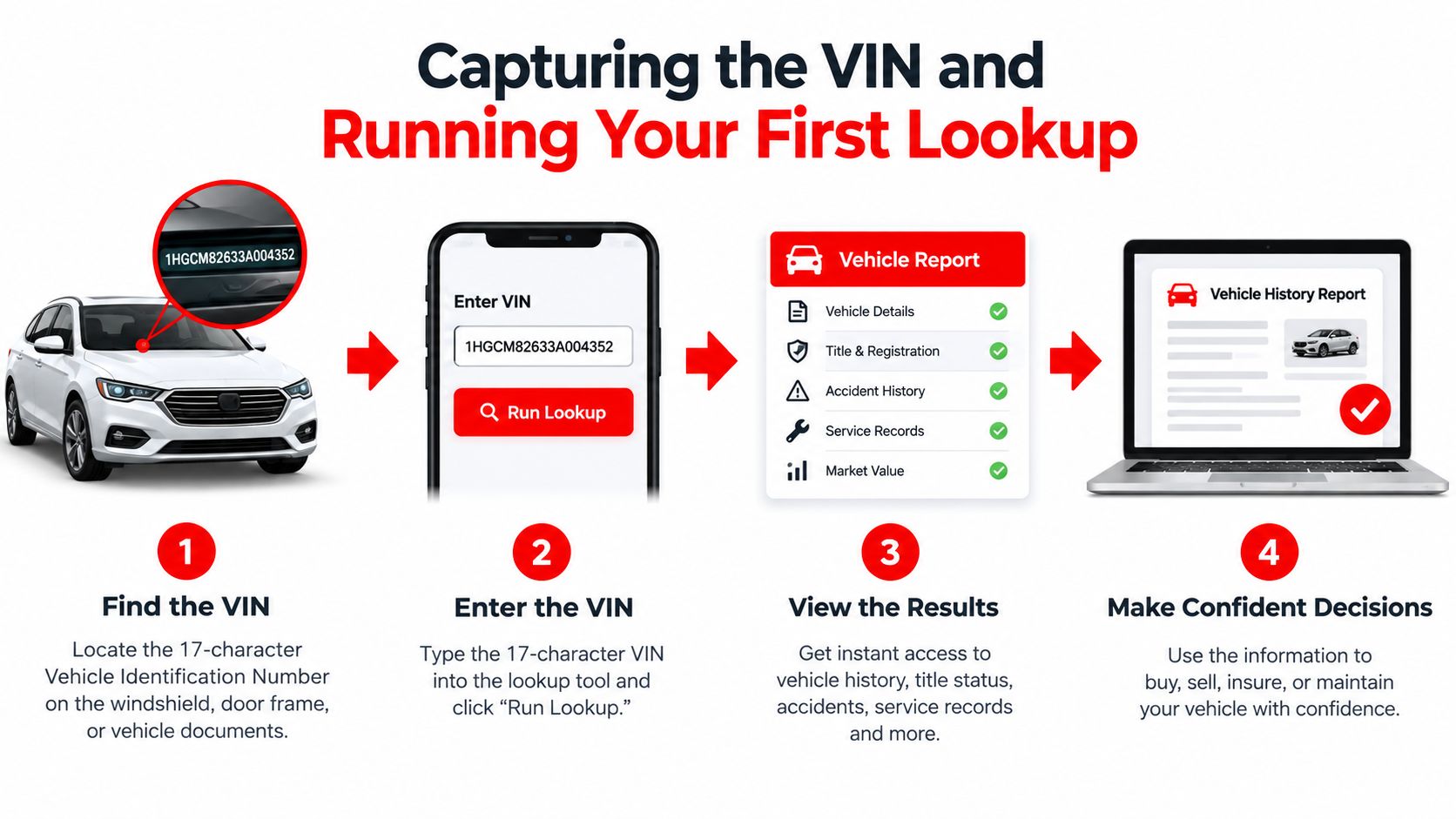 A four-step infographic illustrating how to locate a vehicle's VIN and use it to obtain a history report.