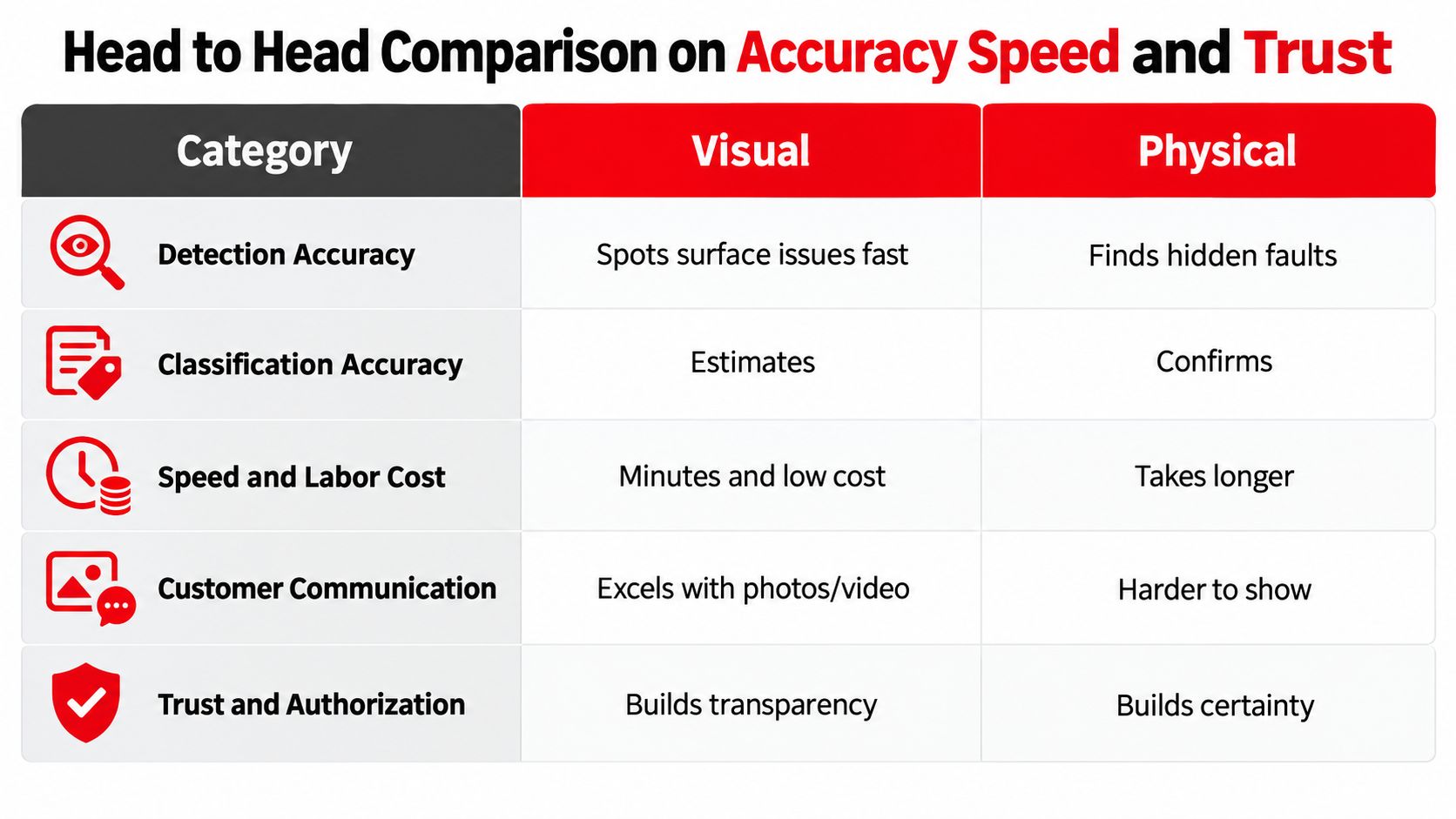 A comparison chart table detailing the differences between visual and physical inspection methods across five key categories.