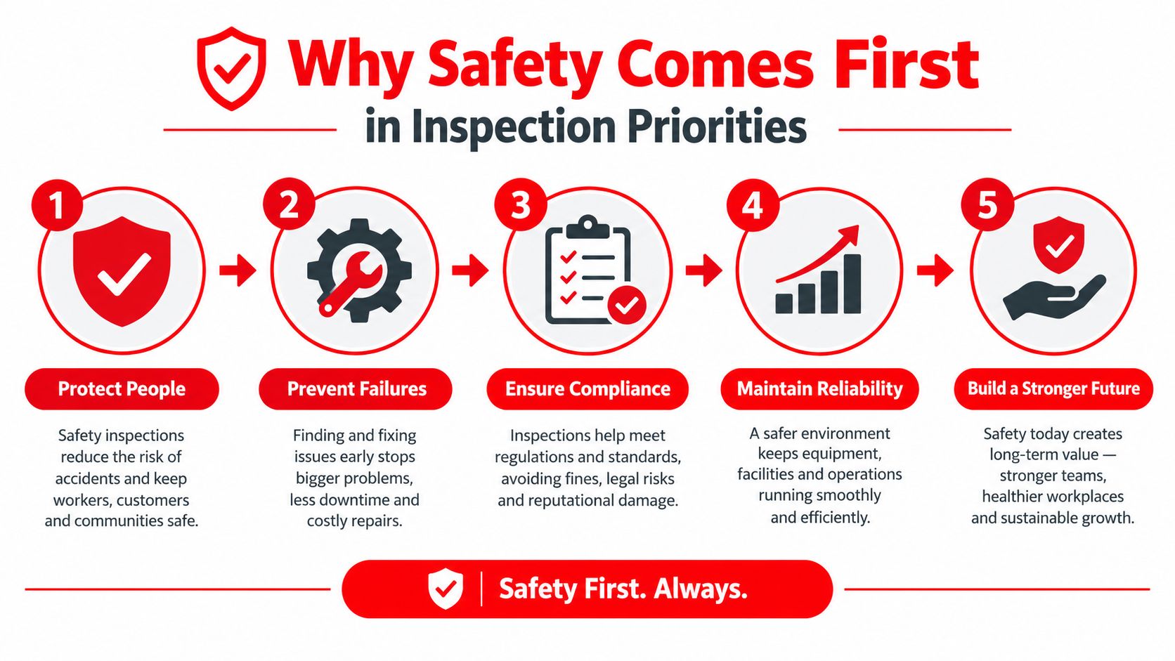 A five-step infographic explaining why safety is the primary priority in professional inspection processes.