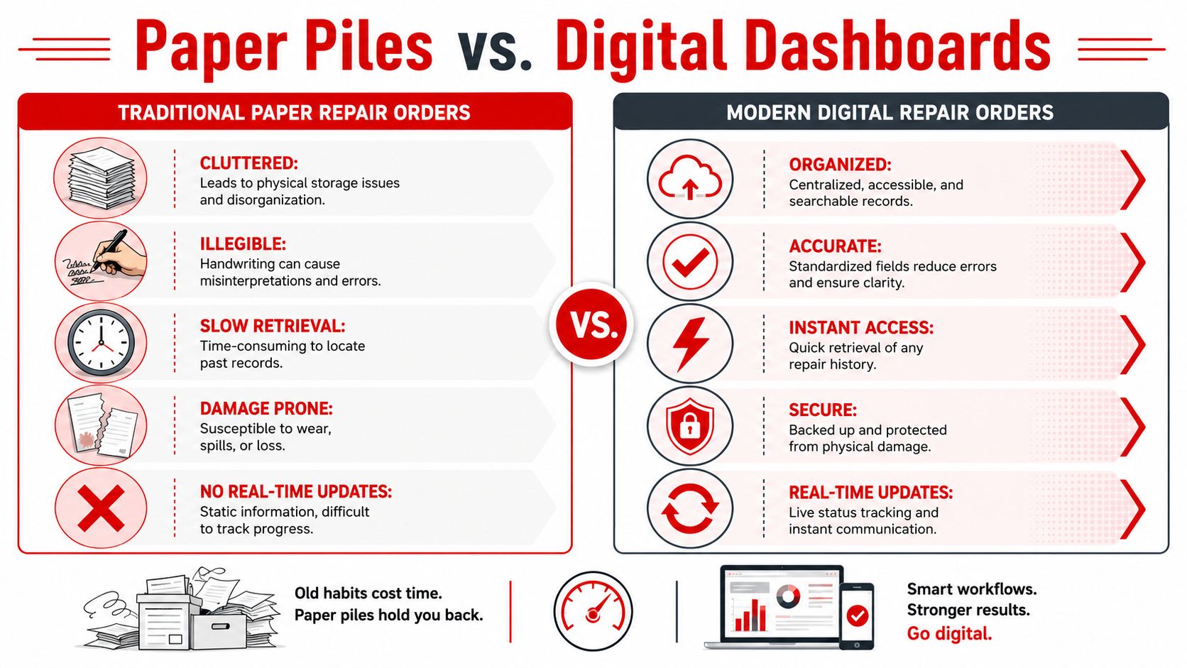 A comparison infographic showing the advantages of modern digital repair orders over traditional paper pile systems.