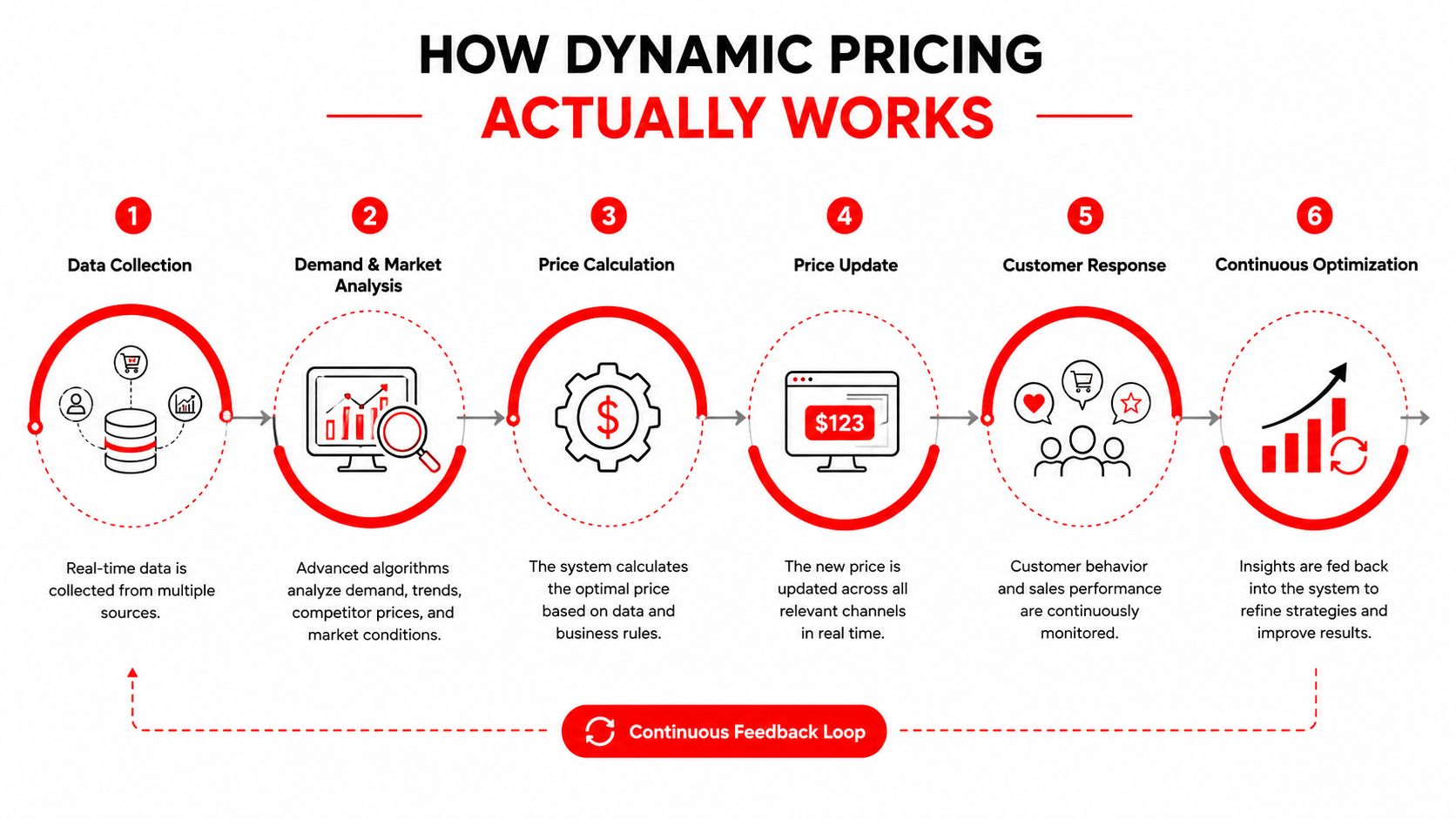 A six-step diagram illustrating the process of how dynamic pricing models function in real-time business environments.