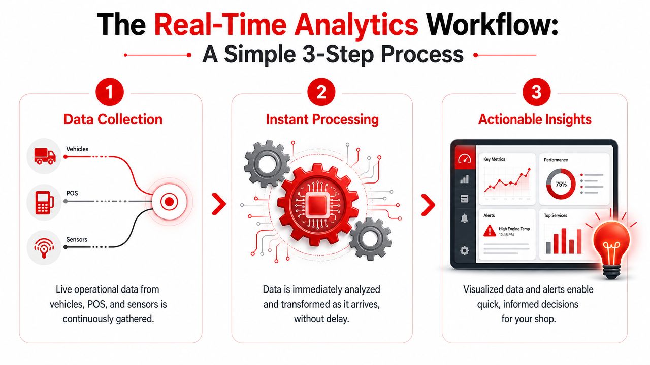 A diagram illustrating the three-step real-time analytics workflow: data collection, instant processing, and actionable insights.