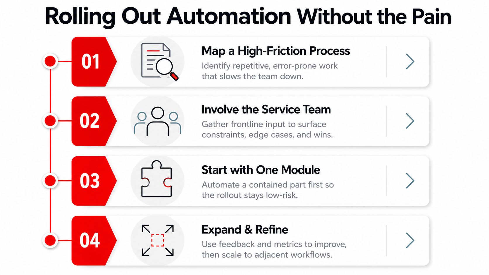 A four-step infographic illustrating a strategic approach to rolling out workflow automation successfully.