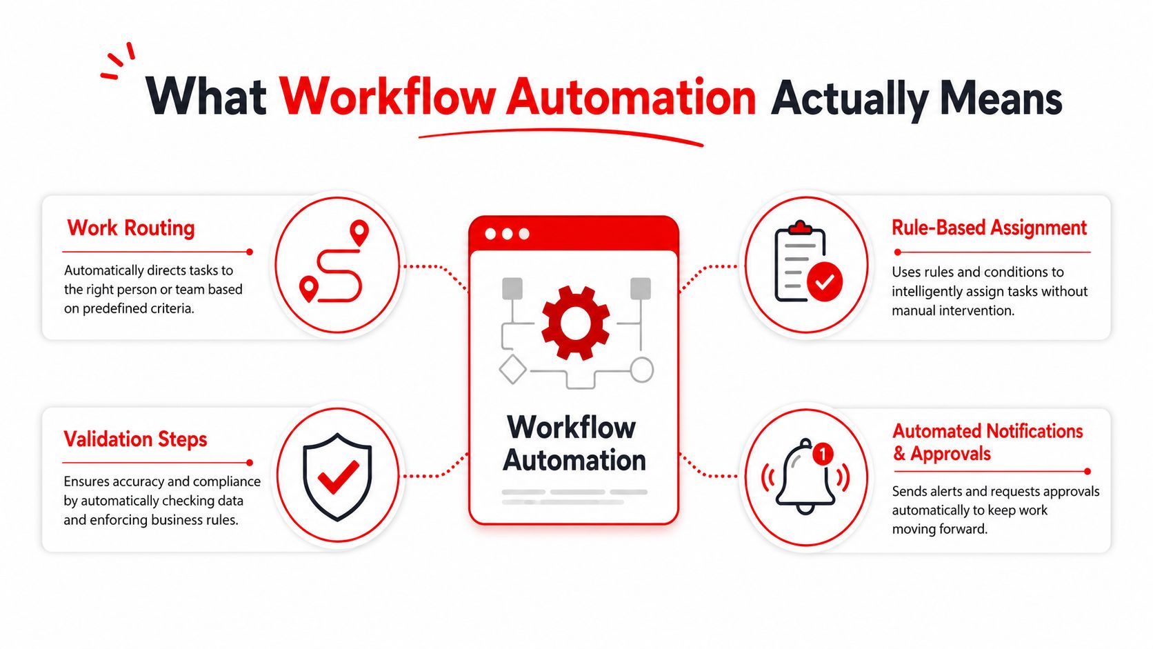 A diagram explaining workflow automation, showing components like work routing, validation, rule-based assignment, and automated notifications.